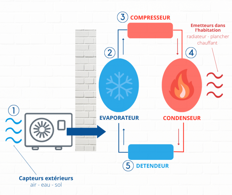schéma fonctionnement pompe à chaleur AIR/EAU 